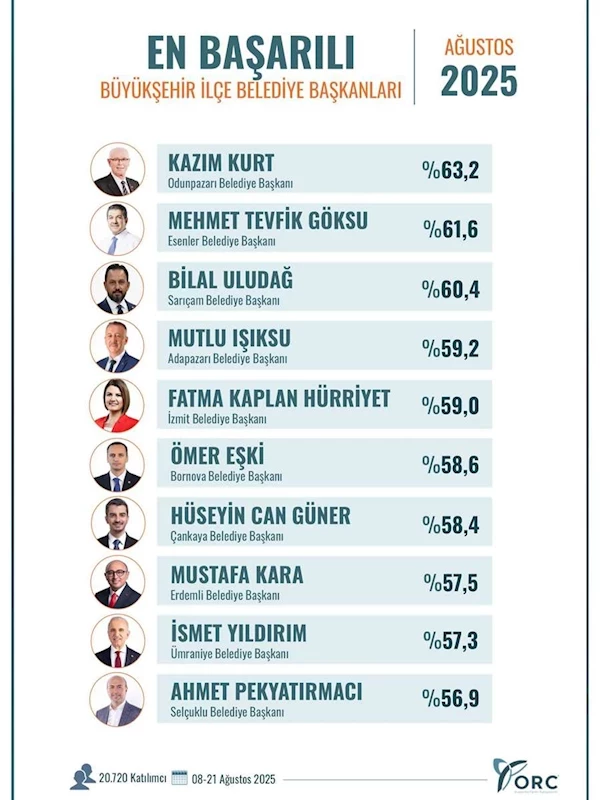 ODUNPAZARI BELEDİYE BAŞKANI KAZIM KURT YİNE ZİRVEDE